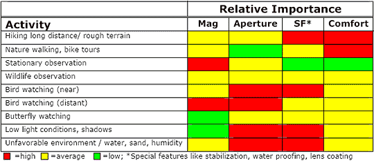 Binocular Power Chart